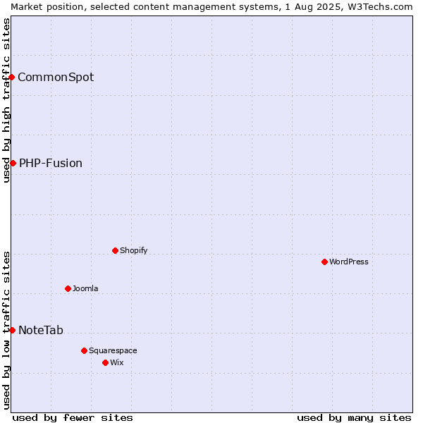Market position of PHP-Fusion vs. NoteTab vs. CommonSpot