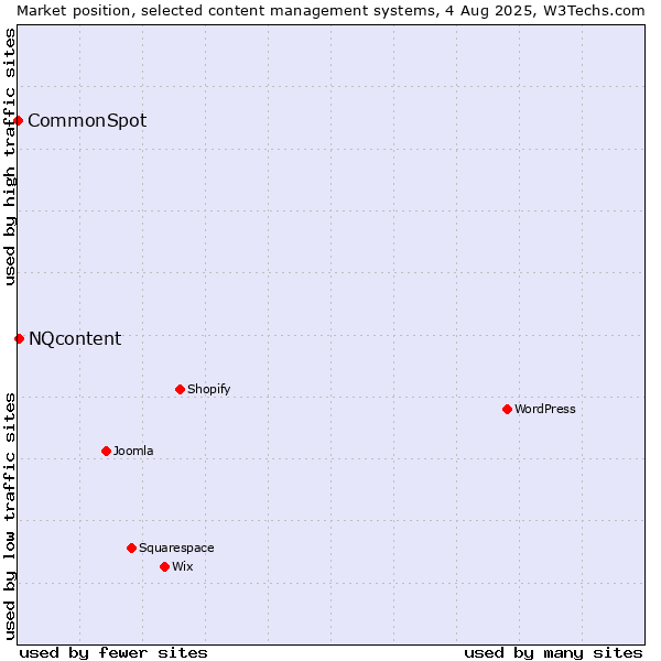 Market position of NQcontent vs. CommonSpot