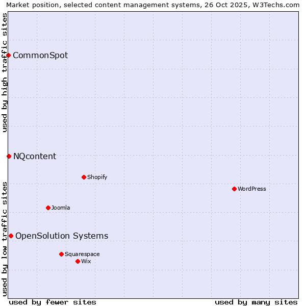Market position of OpenSolution Systems vs. NQcontent vs. CommonSpot