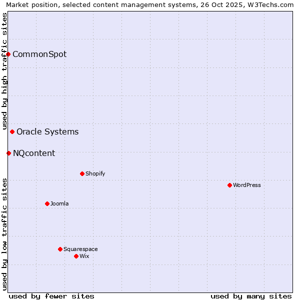 Market position of Oracle Systems vs. NQcontent vs. CommonSpot