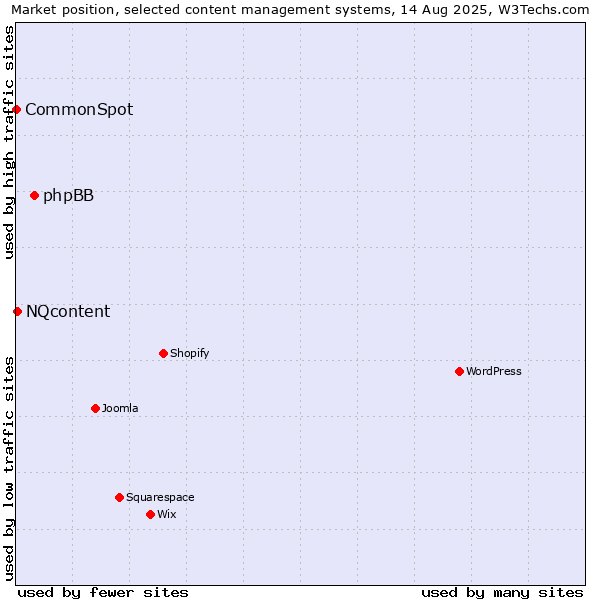 Market position of phpBB vs. NQcontent vs. CommonSpot