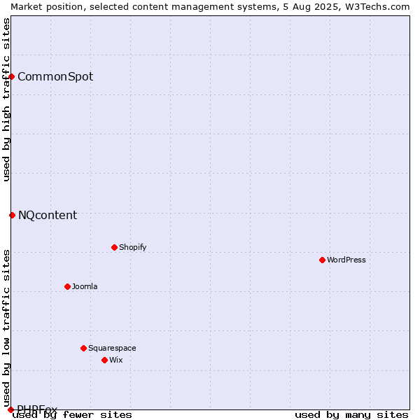 Market position of NQcontent vs. CommonSpot vs. PHPFox