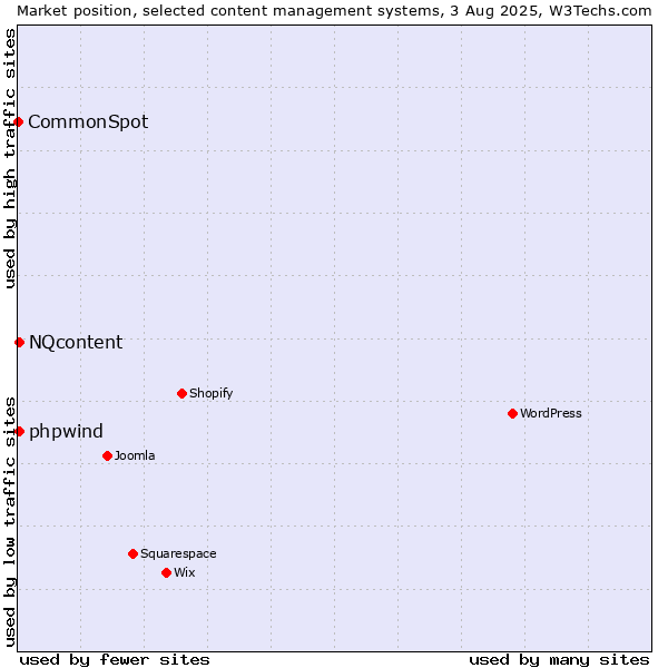 Market position of NQcontent vs. phpwind vs. CommonSpot
