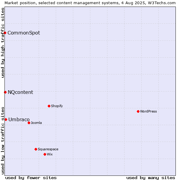 Market position of Umbraco vs. NQcontent vs. CommonSpot