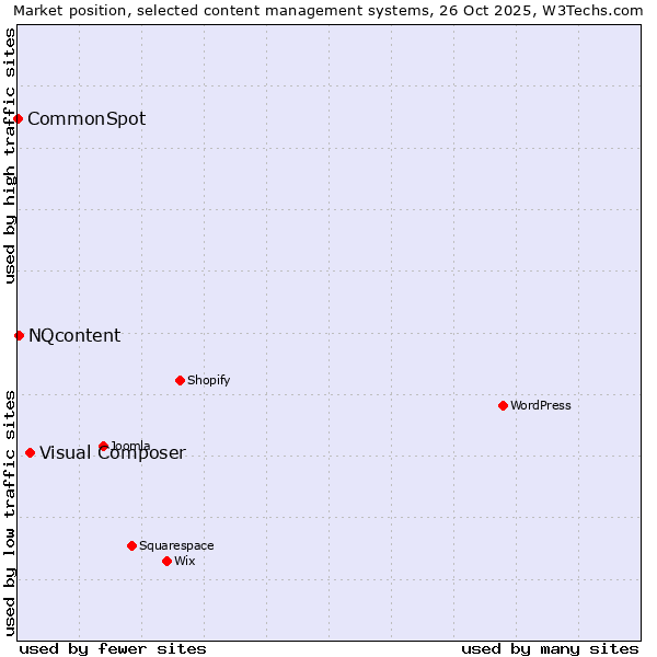 Market position of Visual Composer vs. NQcontent vs. CommonSpot