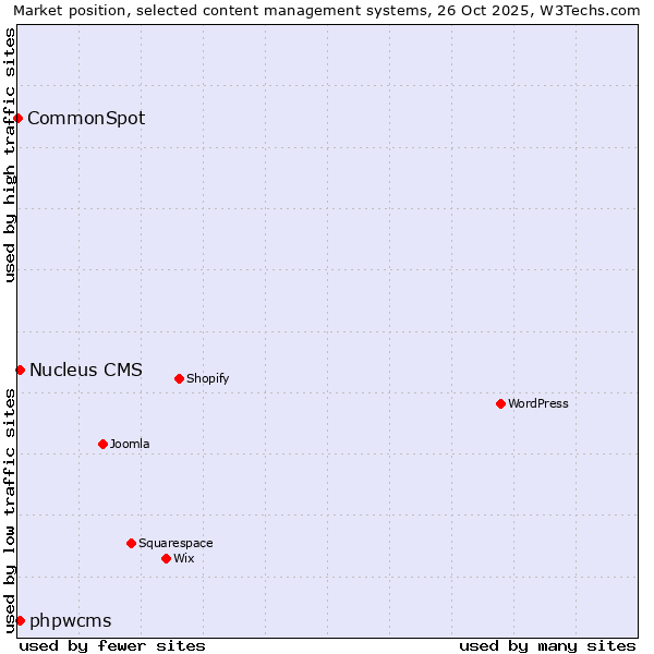 Market position of phpwcms vs. Nucleus CMS vs. CommonSpot