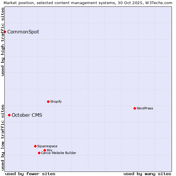 Market position of October CMS vs. CommonSpot