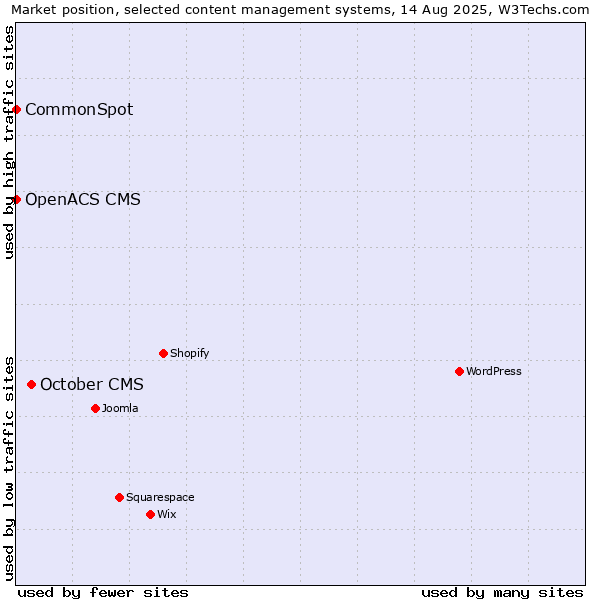 Market position of October CMS vs. CommonSpot vs. OpenACS CMS