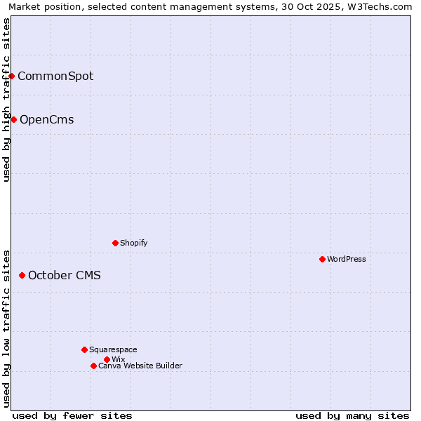 Market position of October CMS vs. OpenCms vs. CommonSpot