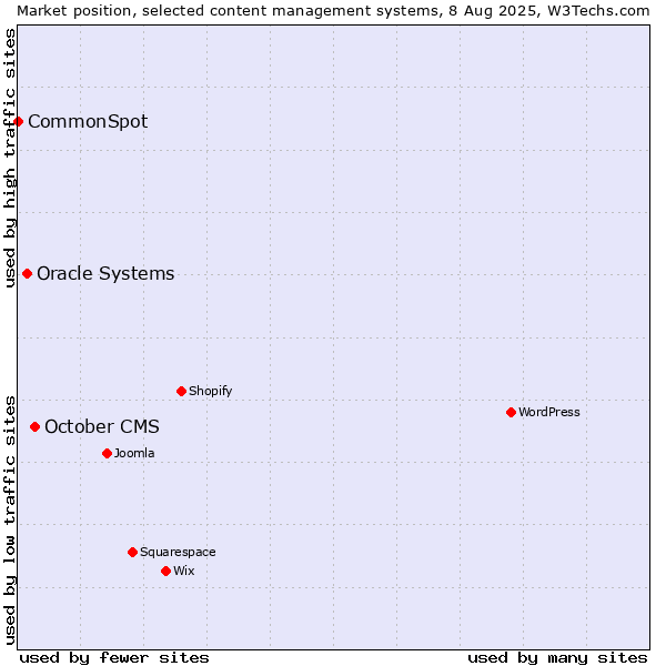 Market position of October CMS vs. Oracle Systems vs. CommonSpot
