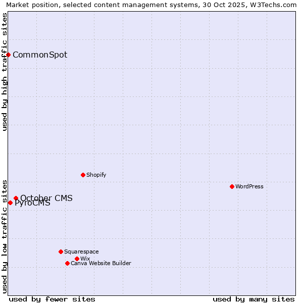 Market position of October CMS vs. PyroCMS vs. CommonSpot