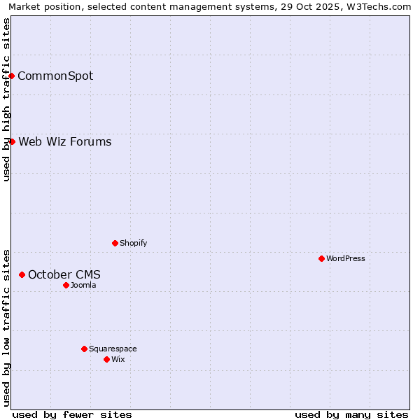 Market position of October CMS vs. Web Wiz Forums vs. CommonSpot