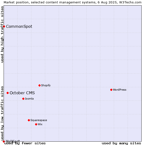 Market position of October CMS vs. CommonSpot vs. Yo!Kart