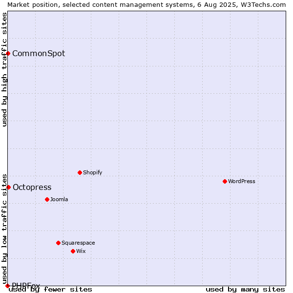 Market position of Octopress vs. CommonSpot vs. PHPFox