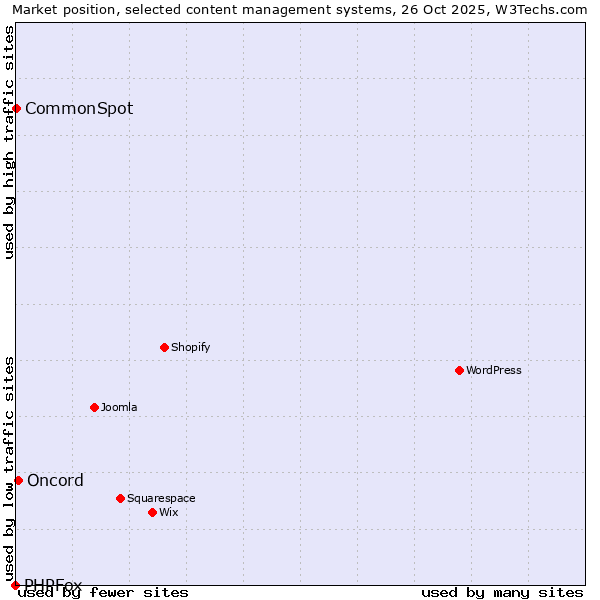 Market position of Oncord vs. CommonSpot vs. PHPFox
