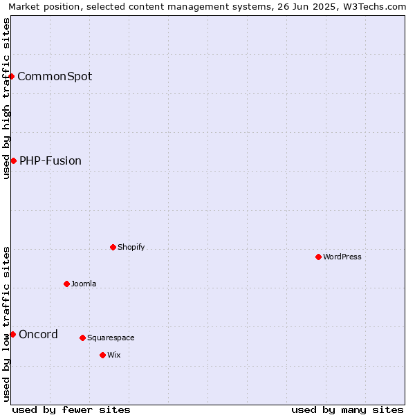 Market position of PHP-Fusion vs. Oncord vs. CommonSpot