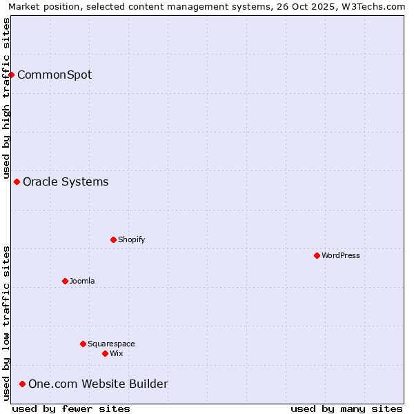 Market position of One.com Website Builder vs. Oracle Systems vs. CommonSpot
