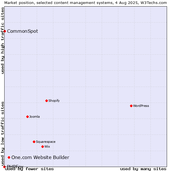 Market position of One.com Website Builder vs. CommonSpot vs. PHPFox