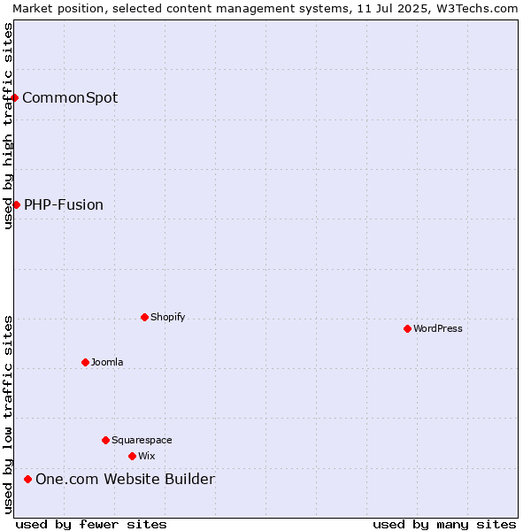 Market position of One.com Website Builder vs. PHP-Fusion vs. CommonSpot