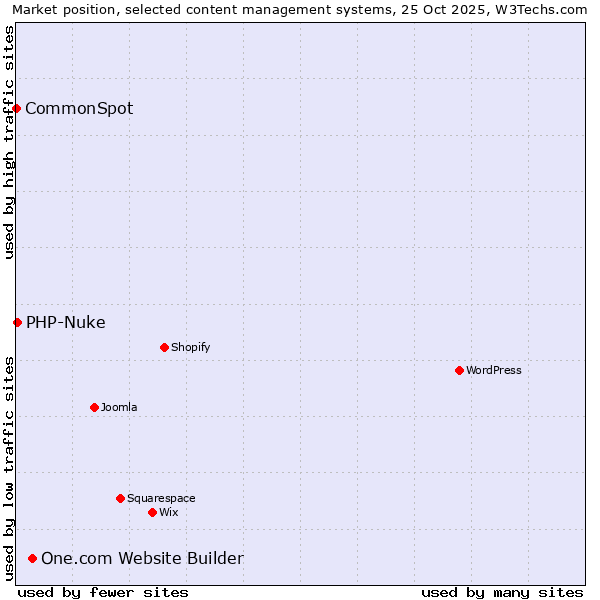 Market position of One.com Website Builder vs. PHP-Nuke vs. CommonSpot