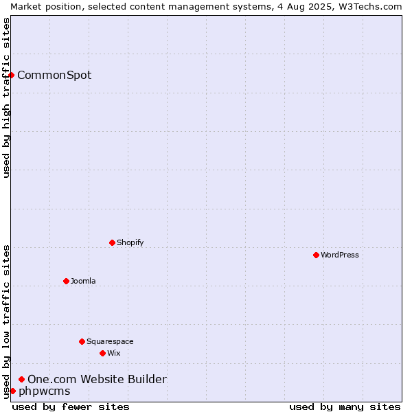 Market position of One.com Website Builder vs. phpwcms vs. CommonSpot