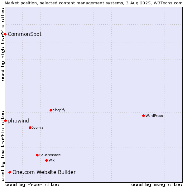 Market position of One.com Website Builder vs. phpwind vs. CommonSpot