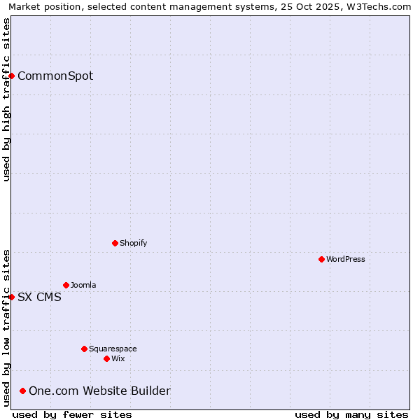 Market position of One.com Website Builder vs. CommonSpot vs. SX CMS