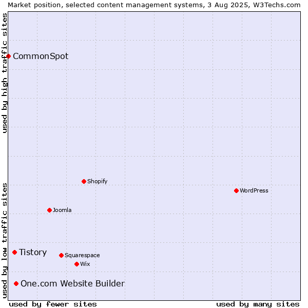 Market position of One.com Website Builder vs. Tistory vs. CommonSpot
