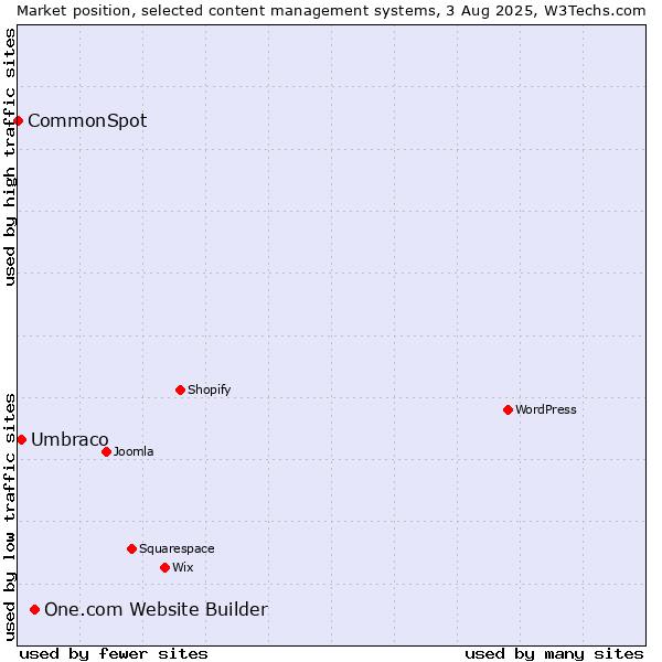 Market position of One.com Website Builder vs. Umbraco vs. CommonSpot