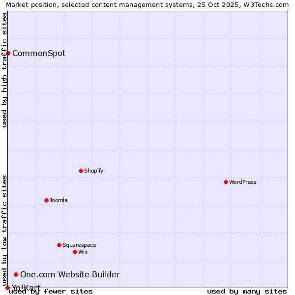 Market position of One.com Website Builder vs. CommonSpot vs. Yo!Kart