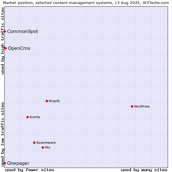 Market position of OpenCms vs. CommonSpot vs. Onepager