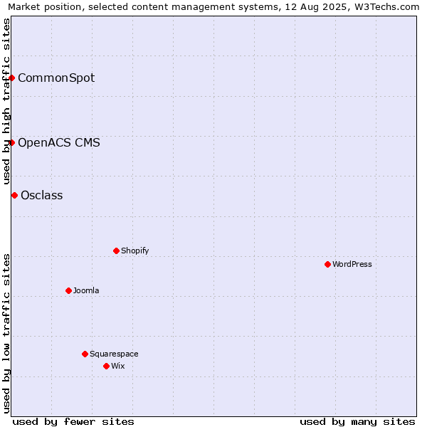Market position of Osclass vs. CommonSpot vs. OpenACS CMS