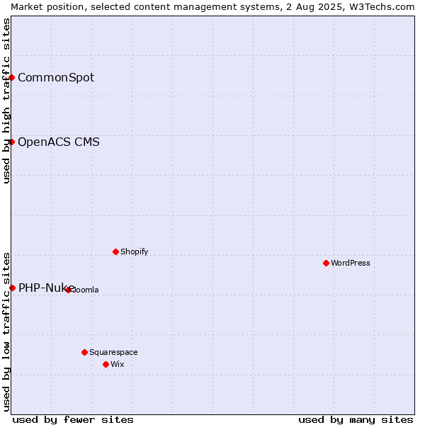 Market position of PHP-Nuke vs. CommonSpot vs. OpenACS CMS