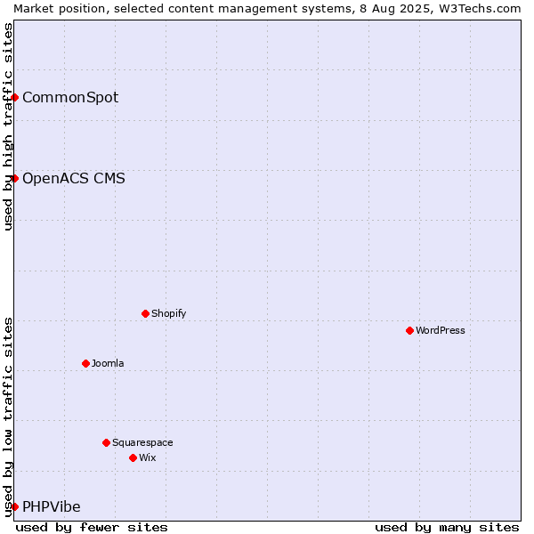 Market position of CommonSpot vs. OpenACS CMS vs. PHPVibe