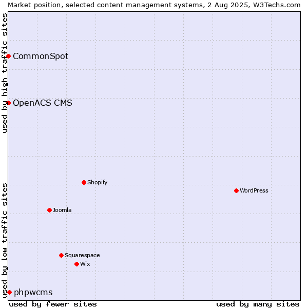 Market position of phpwcms vs. CommonSpot vs. OpenACS CMS