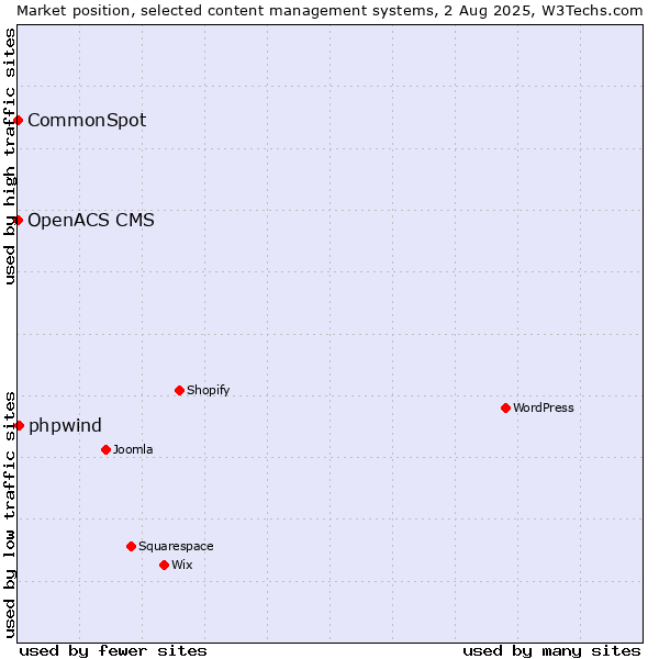 Market position of phpwind vs. CommonSpot vs. OpenACS CMS