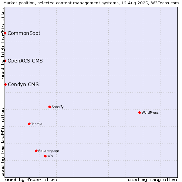 Market position of Cendyn CMS vs. CommonSpot vs. OpenACS CMS