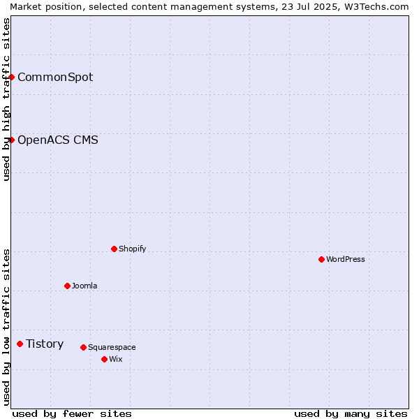 Market position of Tistory vs. CommonSpot vs. OpenACS CMS