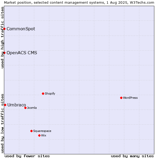 Market position of Umbraco vs. CommonSpot vs. OpenACS CMS