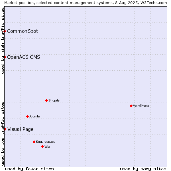 Market position of Visual Page vs. CommonSpot vs. OpenACS CMS