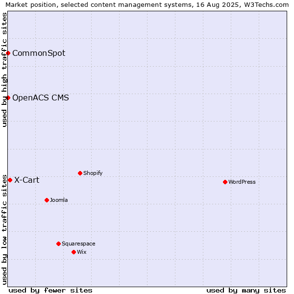 Market position of X-Cart vs. CommonSpot vs. OpenACS CMS