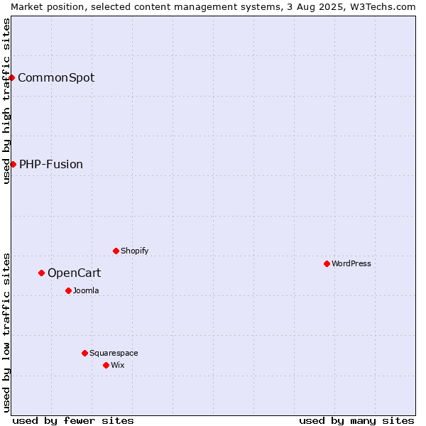 Market position of OpenCart vs. PHP-Fusion vs. CommonSpot