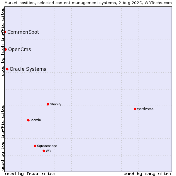 Market position of Oracle Systems vs. OpenCms vs. CommonSpot