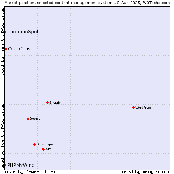 Market position of OpenCms vs. CommonSpot vs. PHPMyWind