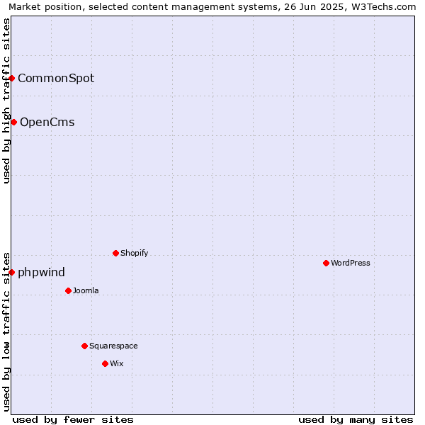 Market position of OpenCms vs. phpwind vs. CommonSpot