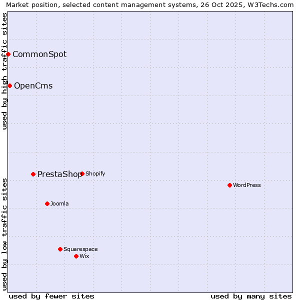 Market position of PrestaShop vs. OpenCms vs. CommonSpot