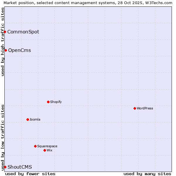 Market position of OpenCms vs. ShoutCMS vs. CommonSpot