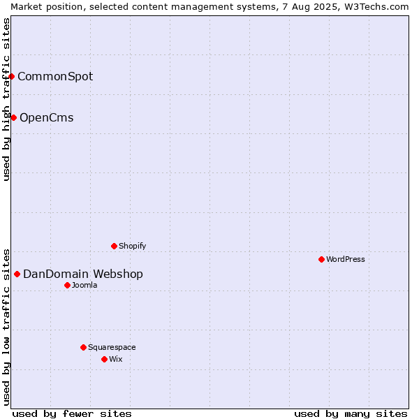 Market position of DanDomain Webshop vs. OpenCms vs. CommonSpot