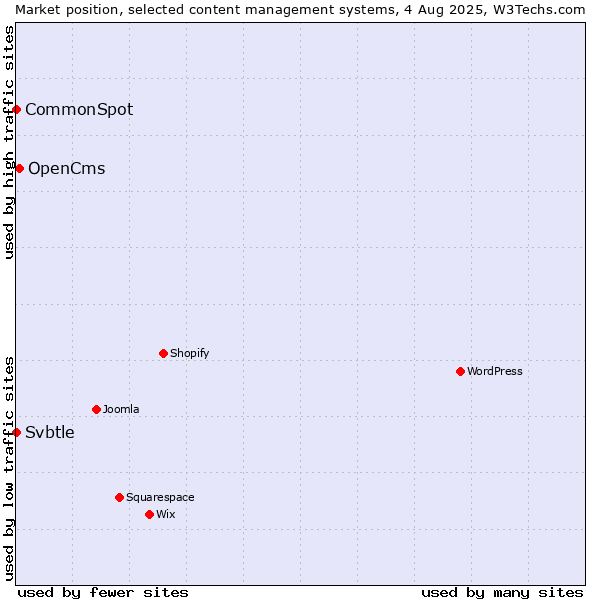 Market position of OpenCms vs. CommonSpot vs. Svbtle