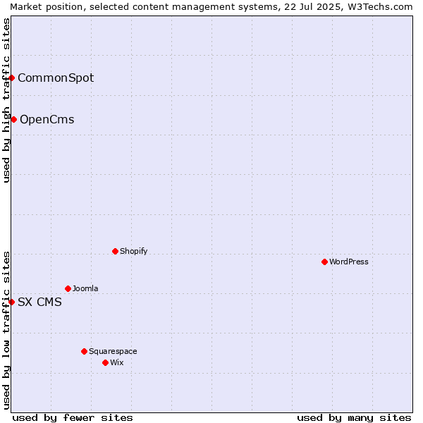 Market position of OpenCms vs. CommonSpot vs. SX CMS